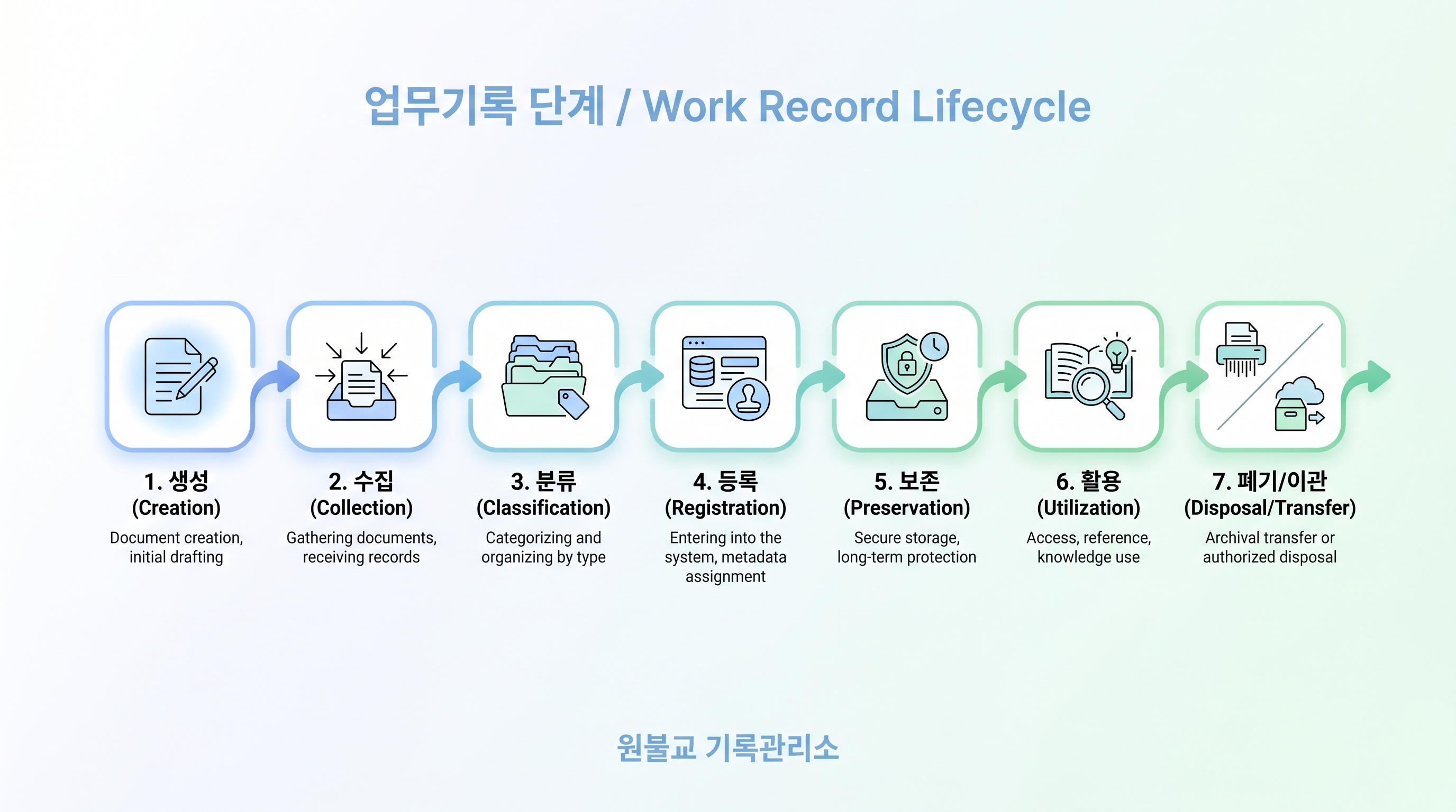 1110424_업무기록단계_원불교기록관리소.png